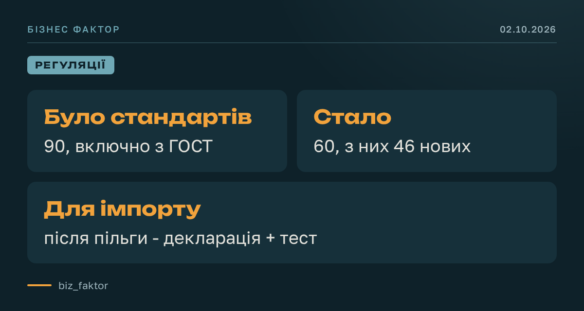 Бензин і дизель з жовтня перевіряють лише за євростандартами