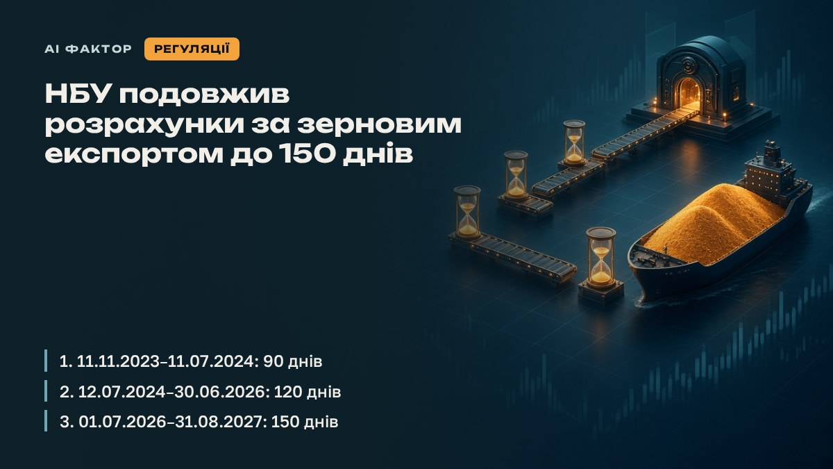 НБУ подовжив розрахунки за зерновим експортом до 150 днів