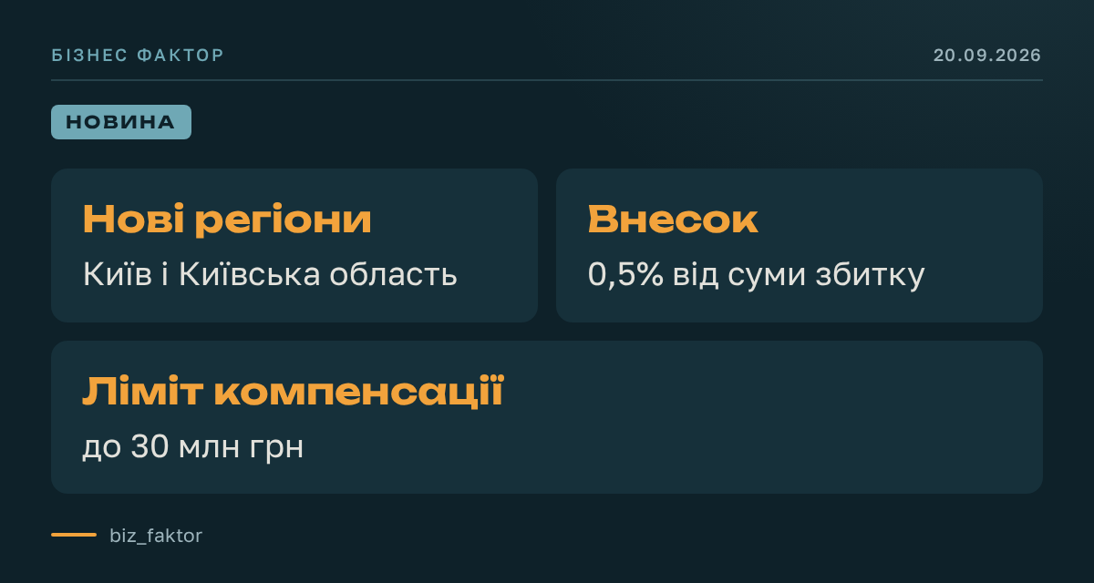 Київ додали до зони підвищеного ризику для компенсацій бізнесу