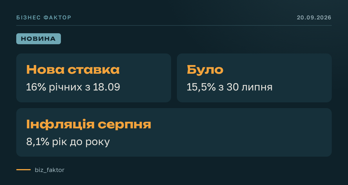 НБУ вдруге поспіль підняв облікову ставку — до 16%