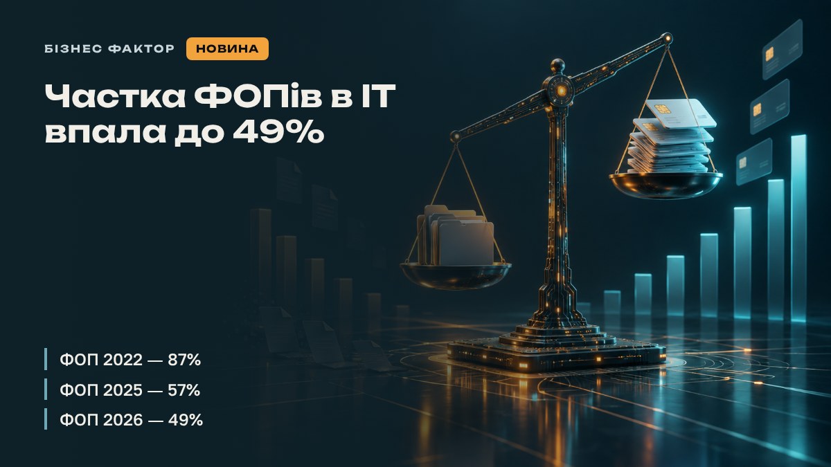 Частка ФОПів в ІТ впала до 49%